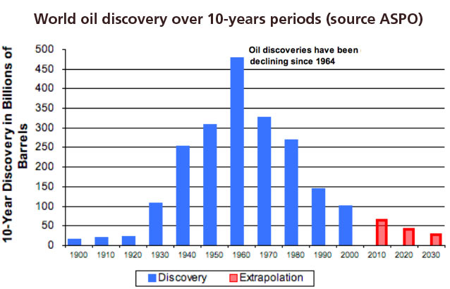 world-oil-discovery-10-years-period